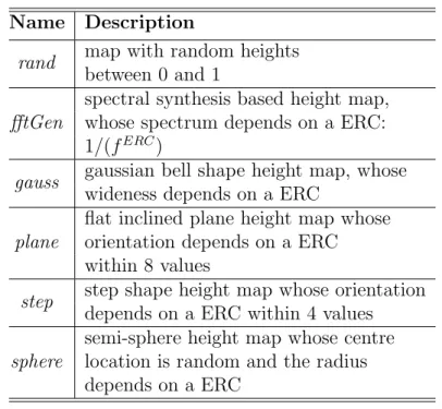 Figure 4.1: Example of height maps terminals fftGen, gauss, step and sphere (Frade, 2008)