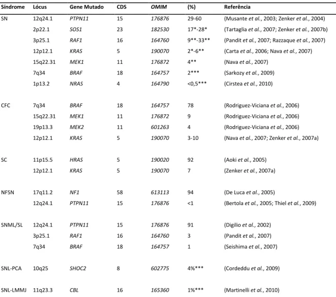 Tabela 3 - Genes da via RAS/MAPK já associados à síndrome de Noonan e às síndromes Noonan-like  