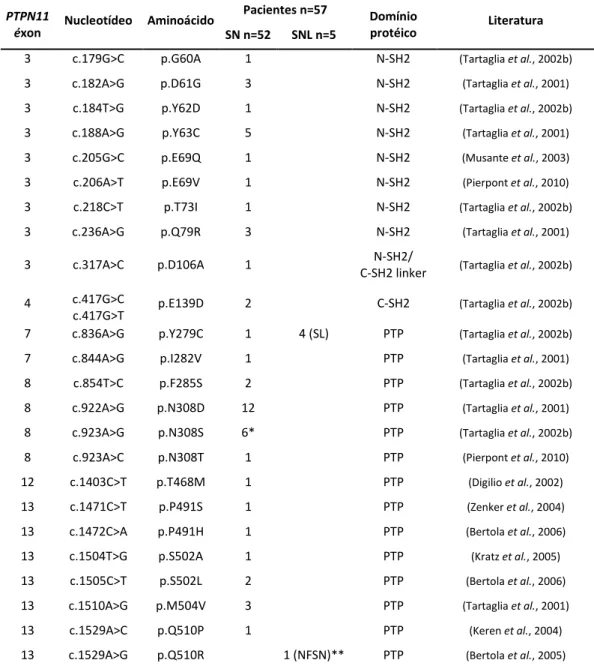 Tabela 5 – Alterações encontradas no gene PTPN11 