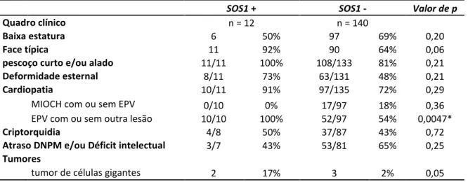 Tabela 13 – Achados clínicos dos pacientes com síndrome de Noonan com e sem mutação no gene SOS1 