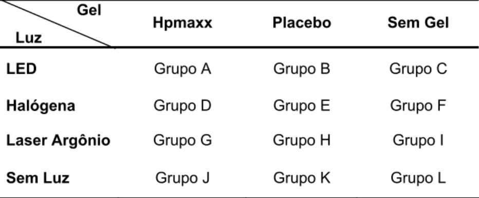 Tabela 4.1- Grupos experimentais. 