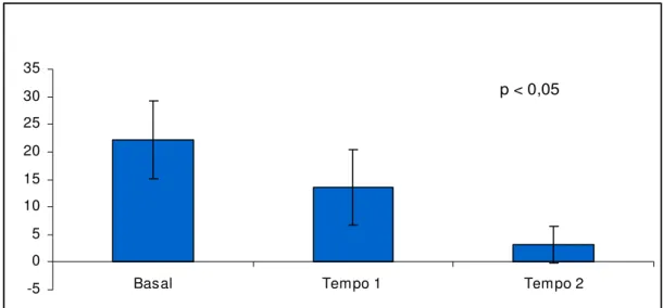 Gráfico 1.  Média ± desvio padrão do Índice Menopausal de Blatt-Kupperman em  mulheres na pós-menopausa portadoras de diabetes mellitus tipo 2, monitorizadas  durante 12 meses de seguimento da pesquisa, sendo 6 meses com placebo (tempo 1)  e 6 meses com ti