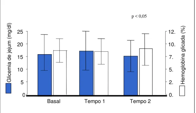 Gráfico 2. Distribuição dos valores médios de glicemia de jejum e hemoglobina glicada em  mulheres na pós-menopausa portadoras de DM tipo 2, monitorizadas durante 12 meses de  seguimento da pesquisa, sendo 6 meses com placebo (tempo 1) e 6 meses com tibolo