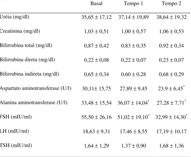 Tabela 4. Monitorização dos parâmetros bioquímicos e hormonais em mulheres  na pós-menopausa portadoras de  diabetes mellitus tipo 2  (n=24), durante 12 meses  de seguimento da pesquisa, sendo 6 meses com placebo (tempo 1) e 6 meses com  tibolona (tempo 2)