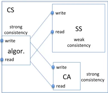 Figure 1: Composite service (CS) as a composition of a consistency anchor (CA) and a storage service (SS).