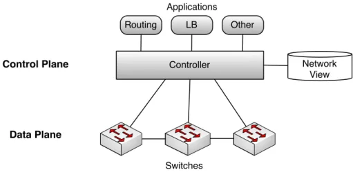 Figure 1.1: SDN architecture: the controller maintains a connection to the network devices re- re-siding in the data plane