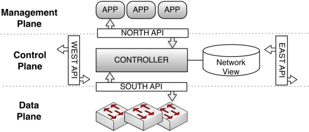 Figure 2.1: General SDN Architecture. Contains three planes: Management where applications reside (APP), Control where the controller resides, and Data where the switches reside