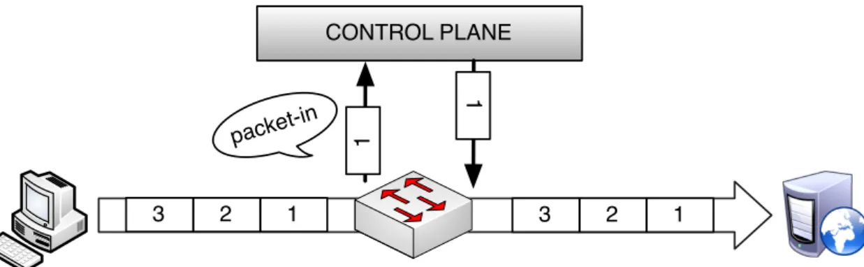 Figure 2.2: Commonly, in reactive mode, the first packet of a flow for which there is no match is forwarded to the controller, which evaluates it and decides the appropriate action