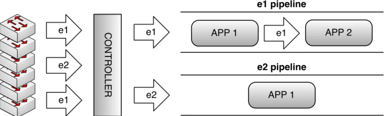 Figure 2.3: The common (meta) controller architecture is event-driven. The data plane triggers events (e1, e2) that are dispatched by the controller to a pipeline of interested applications.