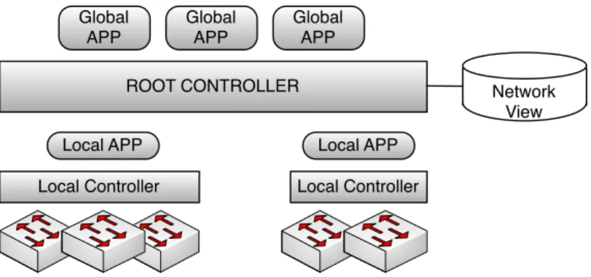 Figure 2.4: Kandoo decomposes the control plane into in two levels. The root controller and global applications have access to the global network state (view)
