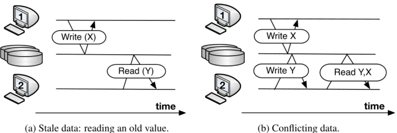 Figure 2.7: Two clients of a replicated data store experiencing some of the eventual consistency model pitfalls