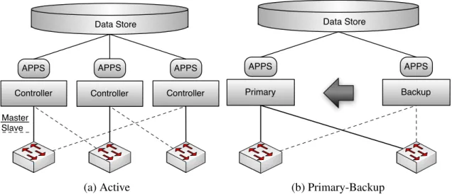 Figure 3.1: General Architecture: The controllers coordinate their actions using a logically cen- cen-tralized data store, implemented as a set of synchronized replicas (see Figure 2.9)