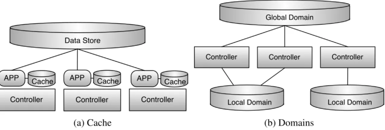 Figure 3.2: Performance and Scalability improvements. The cache is a subset of the data store present in the controller memory thus enabling local read operations