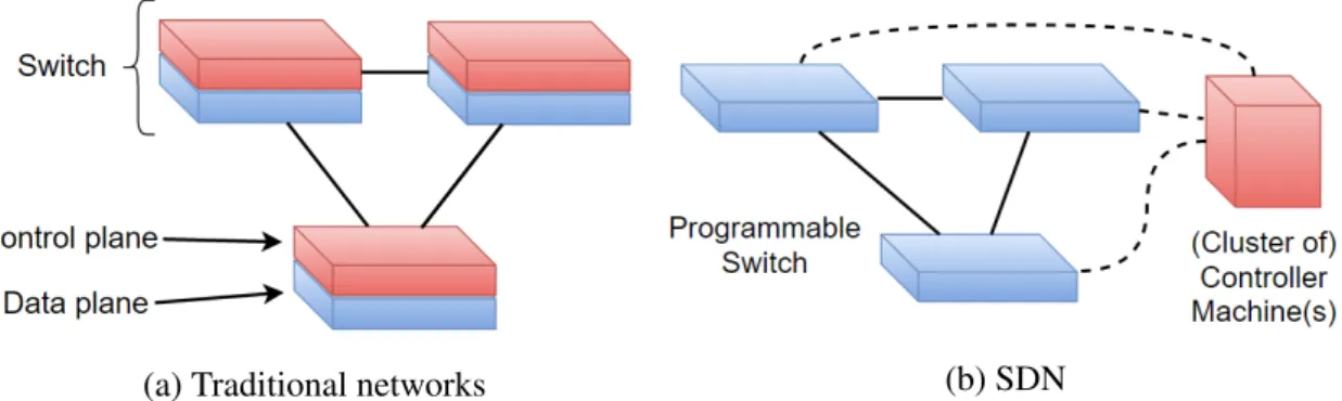 Fig. 1.1: Control and data plane coupling in traditional network vs. SDN