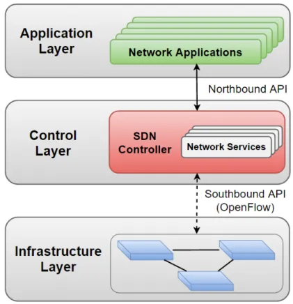 Fig. 2.1: SDN architecture in layers