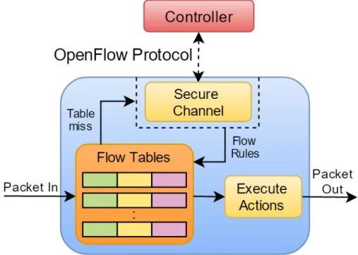 Fig. 2.2: Main components of an OpenFlow enabled switch