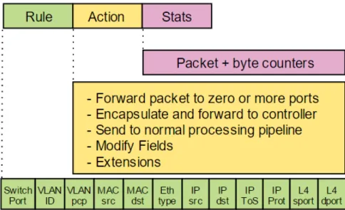 Fig. 2.3: OpenFlow table entry structure switches.