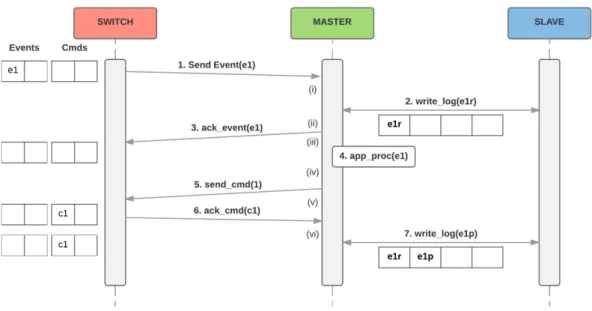 Fig. 2.4: Ravana protocol. In Ravana switches maintain two buffers (displayed on the left) to re-transmit events and filter repeated commands in case of master failure