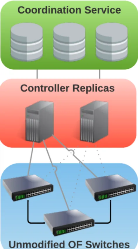 Fig. 3.1: High level architecture of the system. One controller manages the OpenFlow (OF) switches (master) and one or more backup controllers are ready in case of failure (slaves, connected in dashed line)
