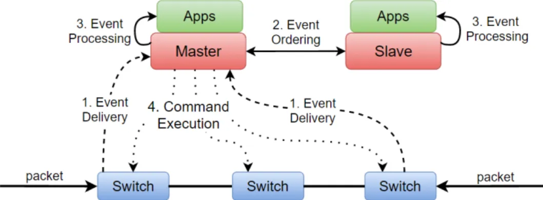 Fig. 3.2: Control loop of (1) event delivery, (2) event ordering, (3) event processing, and (4) command execution
