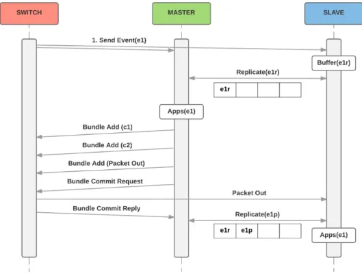 Fig. 3.3: Fault-free case of the protocol. Switches send generated events to all controllers so that no event is lost