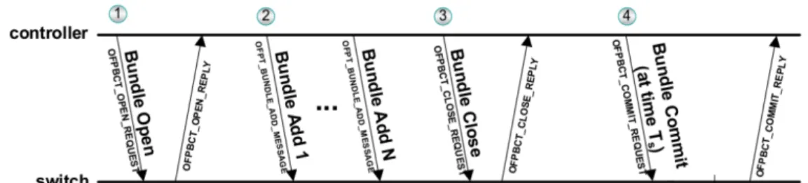 Fig. 3.4: OpenFlow Bundles.