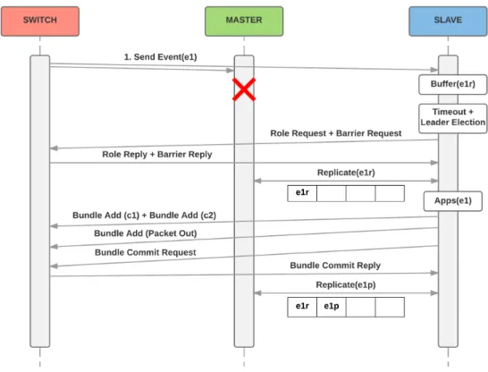 Fig. 3.5: Case of the protocol where the master fails before replicating the received event.