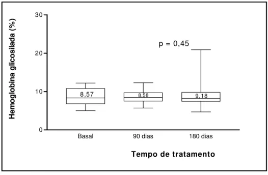 Figura 3. Variação dos níveis de hemoglobina glicosilada em mulheres  portadoras de DMNID, na pós-menopausa, durante o tratamento com tibolona,  por 180 dias