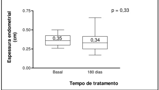 Figura 4. Variação da espessura endometrial medida por ultra-sonografia  transvaginal, em mulheres portadoras de DMNID, na pós-menopausa, durante  tratamento com tibolona, por 180 dias