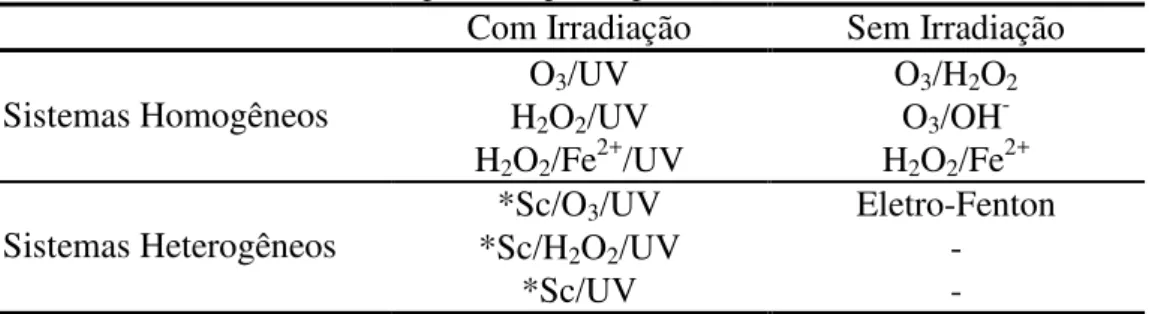 Tabela 5  –  Sistemas explorados para a produção de radical hidroxila   Com Irradiação  Sem Irradiação  Sistemas Homogêneos 