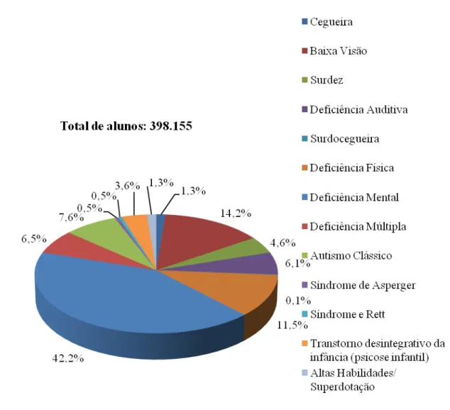 Gráfico  2  –   Número  de  alunos  da  educação  especial  em  classes  comuns  do  ensino  regular e / ou da educação de jovens e adultos por tipo de necessidade no Brasil - 2009 