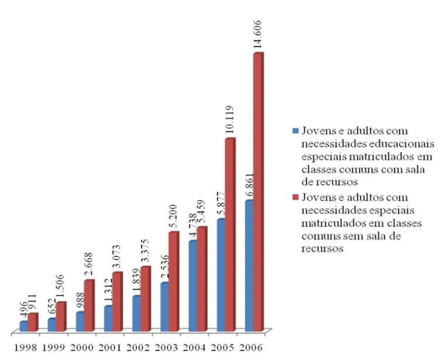 Gráfico  3  -  Número  das  matrículas  de  jovens  e  adultos  com  necessidades  educacionais  especiais matriculados em classes comuns, com e sem sala de recursos, no Brasil  –  1998 a 2006 