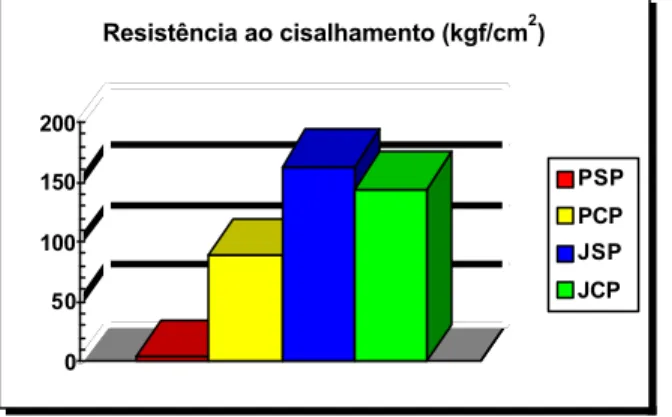 Figura 5.1 - Gráfico dos valores médios da resistência ao cisalhamento dos grupos  testados expressos em kgf/cm 2 