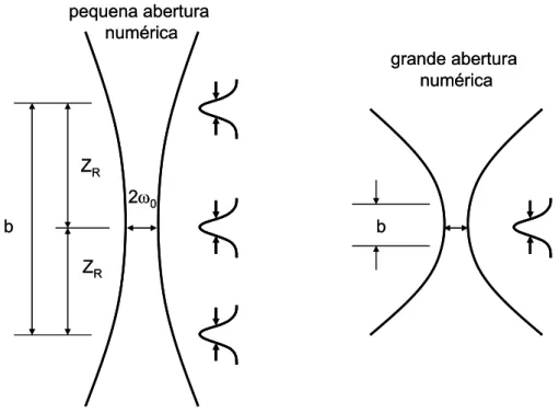 Figura 2. Esquema de focalização com pequena abertura numérica e grande  abertura numérica