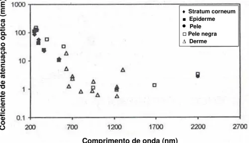 Figura 3. Coeficiente de atenuação óptica como função do comprimento de onda  apresentando uma região de mínimo entre 700 nm e 1200 nm