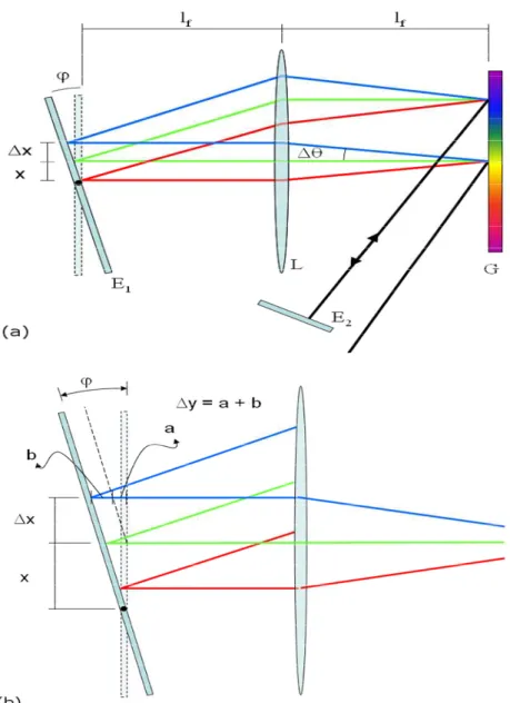 Figura 13: Sistema de atraso fast-Fourier scanning. A luz é difratada pela grade  de difração (G), e colimada pela lente (L), refletida de volta para a lente pelo  espelho do galvanômetro (E 1 ), recomposta pela grade, refletida pelo espelho de 