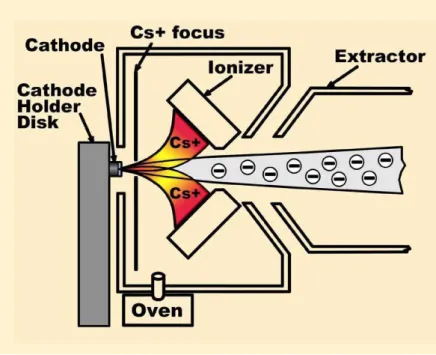 Figura 3.1: Fonte de ´ıons MC-SNICS.