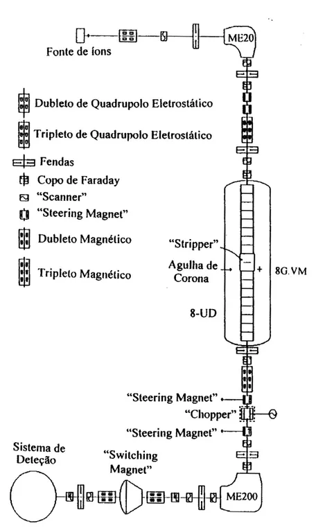 Figura 3.2: Representa¸c˜ao esquem´ atica da trajet´ oria do feixe no acelerador Pel- Pel-letron, desde a fonte de ´ıons at´e o sistema de detec¸c˜ao.