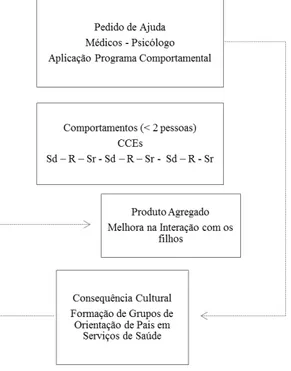 Figura  1  –  Esquema  representativo  de  um  exemplo  dos  conceitos  de  Contingências  Comportamentais  Entrelaçadas  –  CCEs  e  Metacontingências  em  relação  à  aplicação  dos  Programas  Comportamentais  de  Orientação de Pais