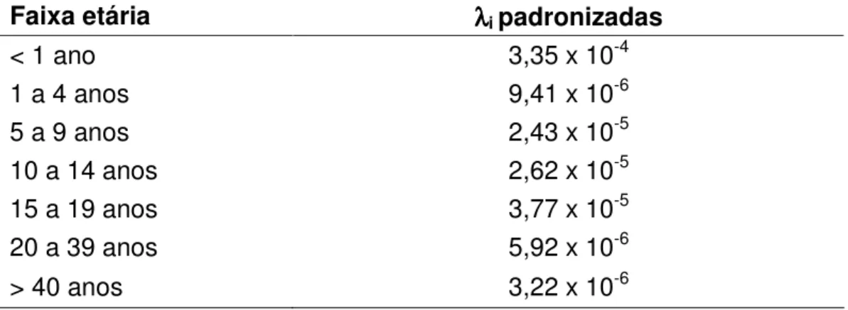 Tabela 2    -  Valores  das forças de  infecção (λ i )  padronizadas,  por  faixas  etárias