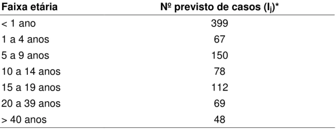 Tabela 4 - Provável número de casos de coqueluche (I j )*, por faixa etária,  com as forças de infecção atual (λ i ) e sem vacinações, município de São  Paulo