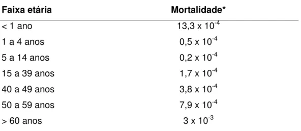 Tabela 8 - Mortalidade* média entre os anos de 2000 a 2004, por faixas  etárias, município de São Paulo
