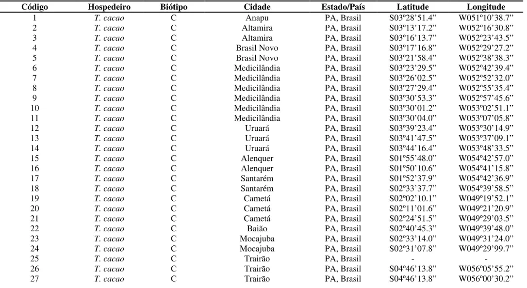 Tabela 1 - Descrição dos isolados de  Moniliophthora perniciosa dos biótipos -C, -S e -L analisados nesse estudo, com informações sobre o código,  hospedeiro de origem, biótipo, local de coleta, com estado e país; seguidos da coordenada geográfica do local