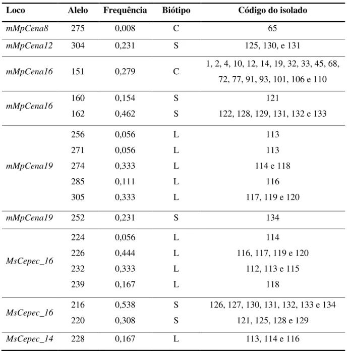 Tabela 4 - Alelos exclusivos identificados por locos de microssatélites para os biótipos -C, -L  e -S de M