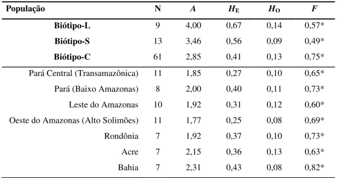 Tabela  7  –  Diversidade  genética  e  índice  de  fixação  para  os  genótipos  multilocos  de  cada  biótipo (-L, -S e -C) e população