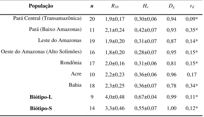 Tabela  8  -  Informações  sobre  o  tamanho  da  amostra  (n),  estimativa  da  riqueza  alélica  para  uma amostra de 10 genótipos para cada população (R 10 ), diversidade gênica (H e ), diversidade  genotípica (D g ), e índice de desequilibrio de ligaçã