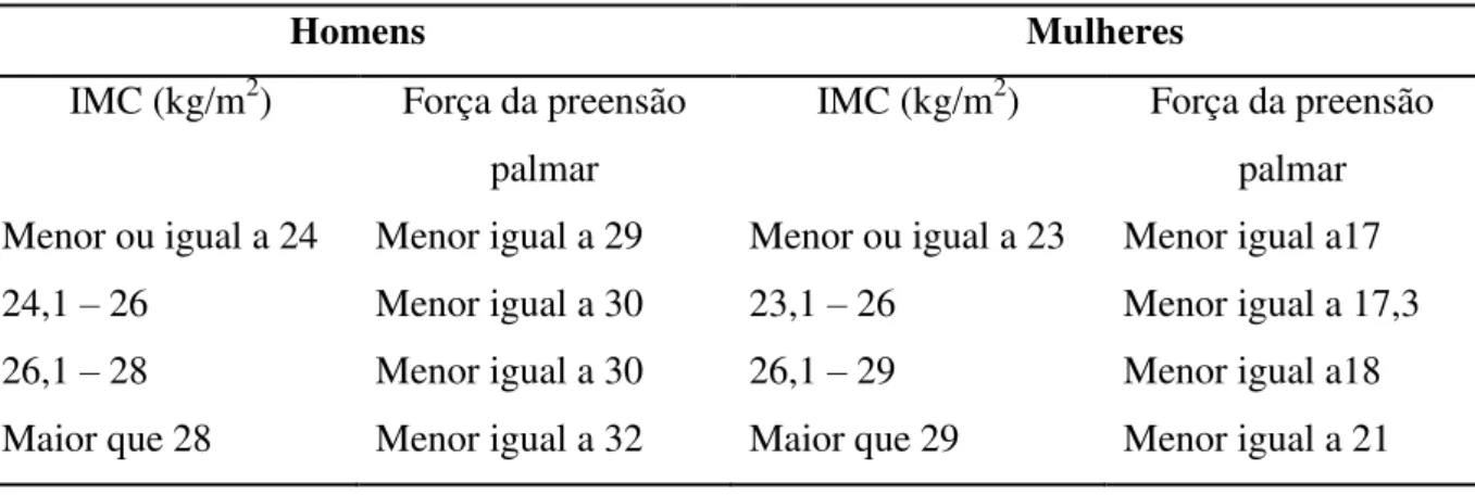 Tabela 1  –  Critério de inclusão da força de preensão manual estratificado por sexo e IMC 