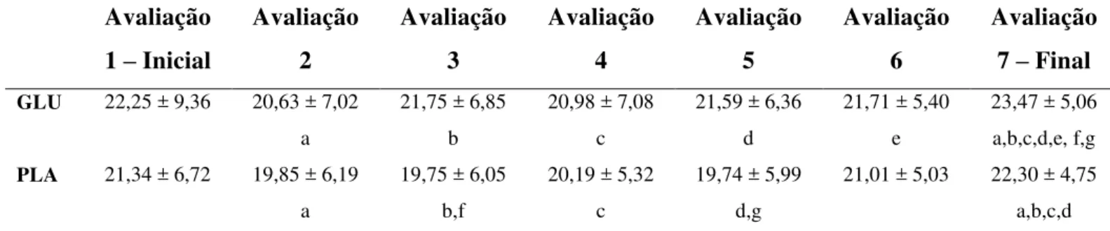 Tabela 5 – Valores de FPM em kgf de acordo com o grupo de suplementação. 