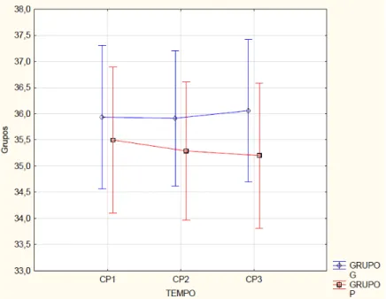 Gráfico  7  –   Evolução  da  circunferência  da  panturrilha,  valores  expressos  em  cm