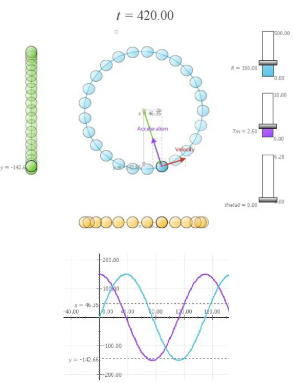 Figure 2: Modellus animation and coordinate-time graphs for uniform circular mo- mo-tion.
